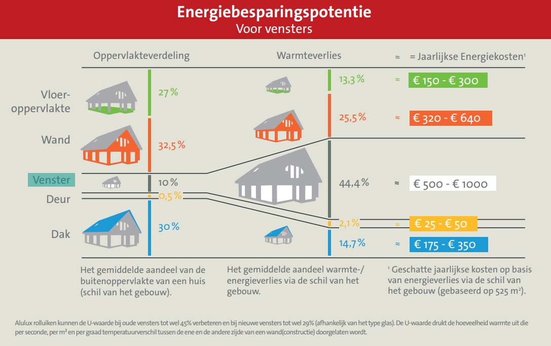 Rolluik gas besparen